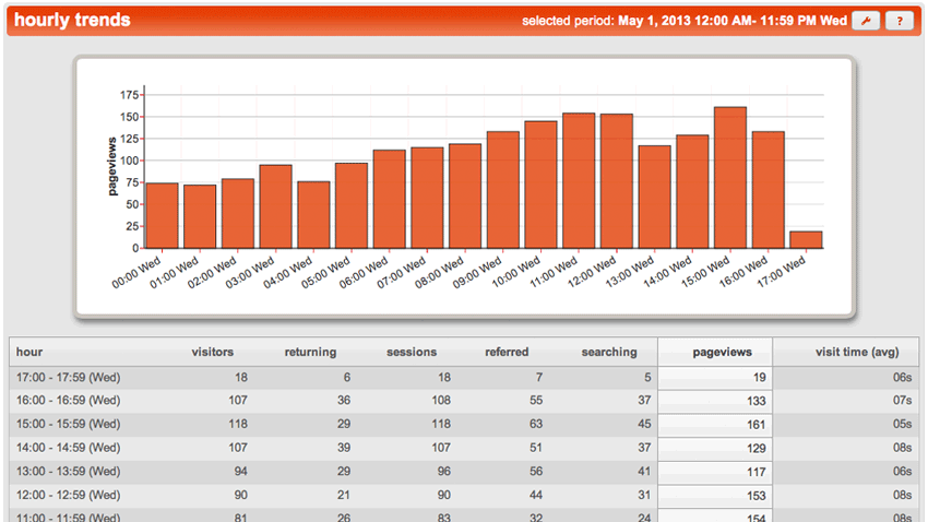 hourly trends web analytics Opentracker screenshot