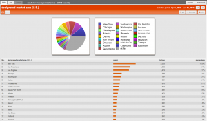 DMA report designated market area 