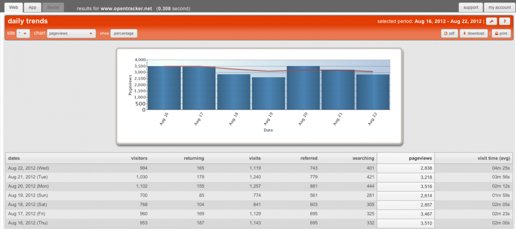 Daily trends - Opentracker
