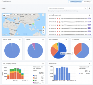 Example of a dashboard tracking utm tags and giving a summary report for a marketer