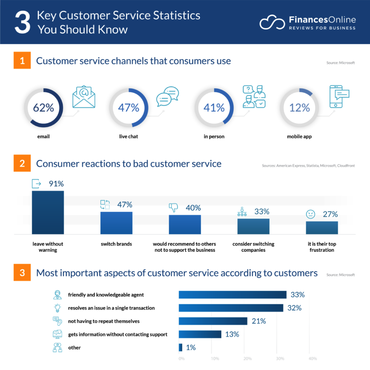 Key customer engagement statistics